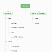 一张图搞懂Discuz!的各个版本